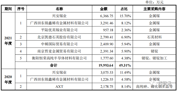 中国限制镓、锗材料出口：美国公司急了！