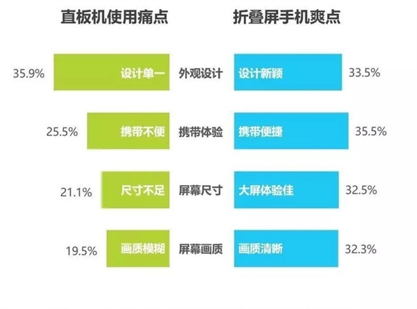 折叠屏手机销量暴增！越来越香了