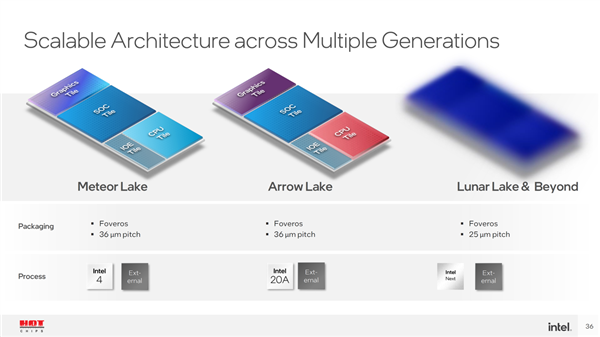 第二代酷睿Ultra！Intel Arrow Lake处理器画风突变：自研2nm换用台积电3nm