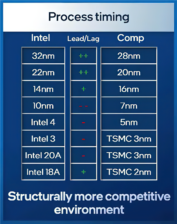 第二代酷睿Ultra！Intel Arrow Lake处理器画风突变：自研2nm换用台积电3nm