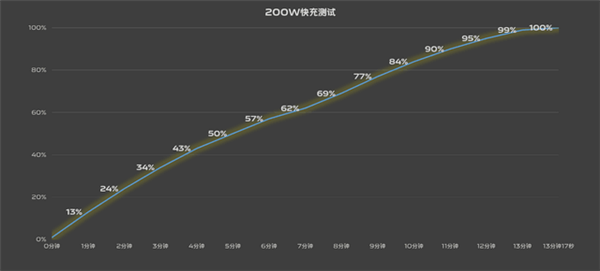 200W充电都堵不住嘴 2023年还有人鼓吹可拆卸电池？