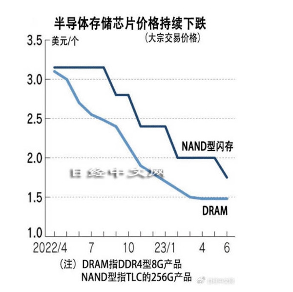 因手机和电脑需求低迷 存储芯片还得跌？海外大厂亏麻了