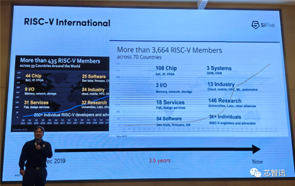 未来2到3年 RISC-V将超越所有架构！x86、Arm都靠边站