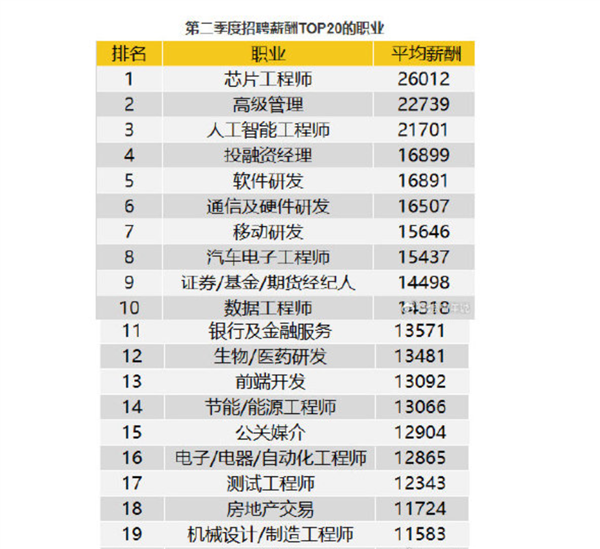 达标没？全国平均招聘月薪10266元：国人买苹果14更轻松 一周搞定？