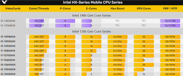 Intel 14代酷睿笔记本榨干牙膏！8+16满血核心全线出击