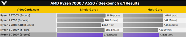 AMD锐龙5 7500F性能神了！媲美锐龙5 7600X 但更便宜