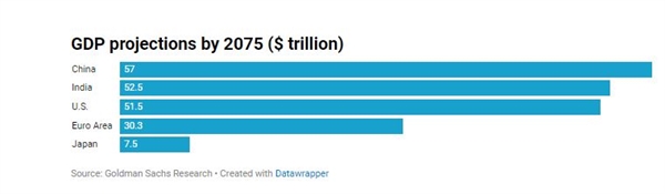 汽车、手机、芯片都要弯道超车！印度有望超美国 成全球第二大经济体