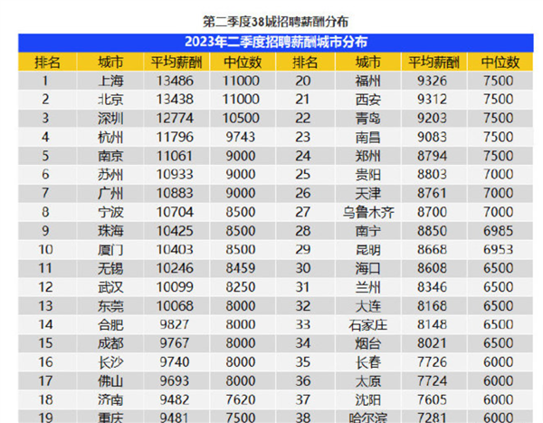 达标没？全国平均招聘月薪10266元：国人买苹果14更轻松 一周搞定？