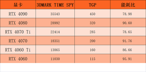 哪款RTX 40系显卡综合表现最佳？一位了解详情