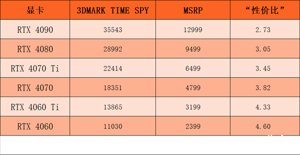 哪款RTX 40系显卡综合表现最佳？一位了解详情