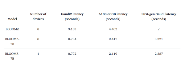 Intel为中国带来Gaudi2 AI加速器：超高性价比！唯一替代NVIDIA GPU