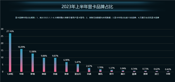 鲁大师PC半年报：AMD锐龙跑分霸榜 RTX 4090性能无人能敌