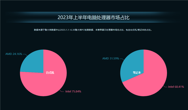 鲁大师PC半年报：AMD锐龙跑分霸榜 RTX 4090性能无人能敌