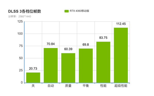 RTX 4060游戏本真是智商税？对比RTX 3060后果断入手