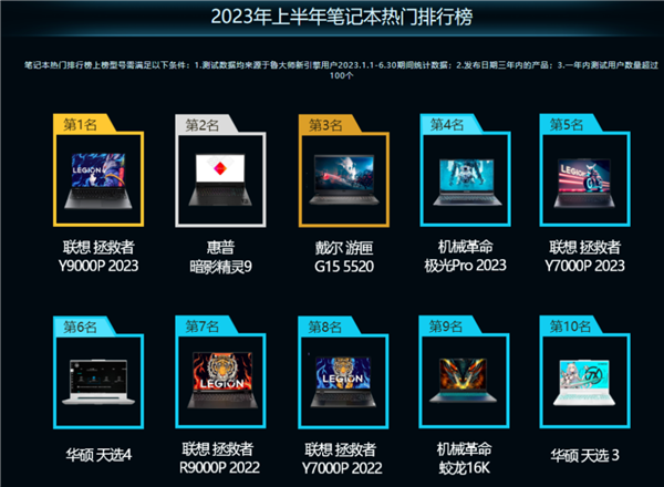 鲁大师PC半年报：AMD锐龙跑分霸榜 RTX 4090性能无人能敌