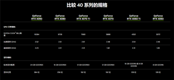 哪款RTX 40系显卡综合表现最佳？一位了解详情