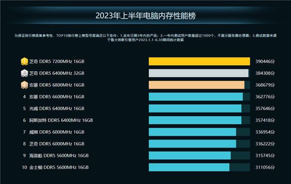 鲁大师PC半年报：AMD锐龙跑分霸榜 RTX 4090性能无人能敌