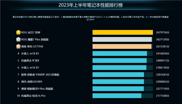 鲁大师PC半年报：AMD锐龙跑分霸榜 RTX 4090性能无人能敌