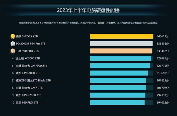 鲁大师PC半年报：AMD锐龙跑分霸榜 RTX 4090性能无人能敌