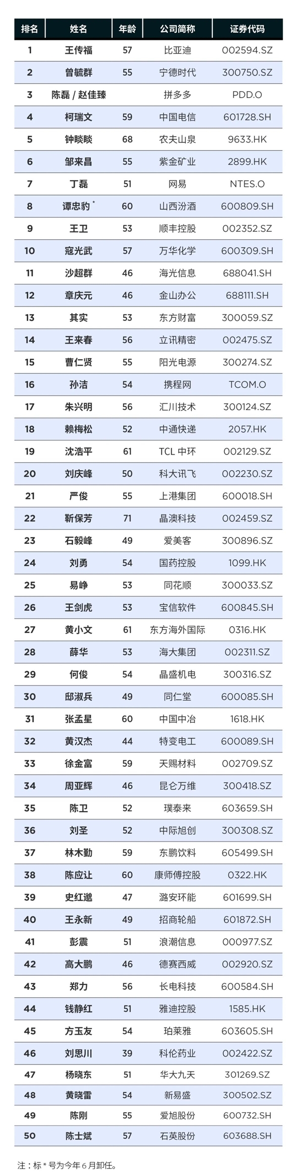 让比亚迪登顶中国汽车销量第一！福布斯中国发布2023最佳CEO：王传福蝉联榜首