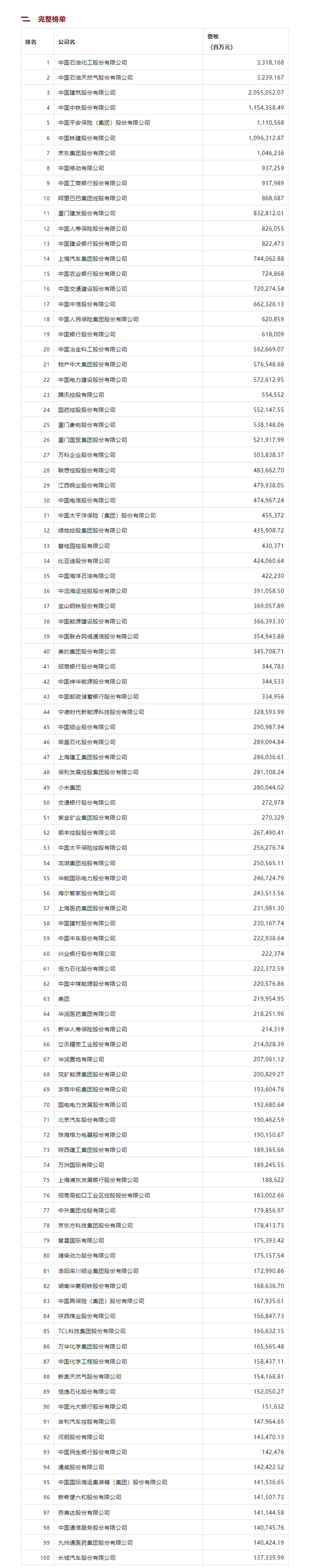 最新《财富》中国上市公司500强出炉：中石化第一 “蔚小理”上榜