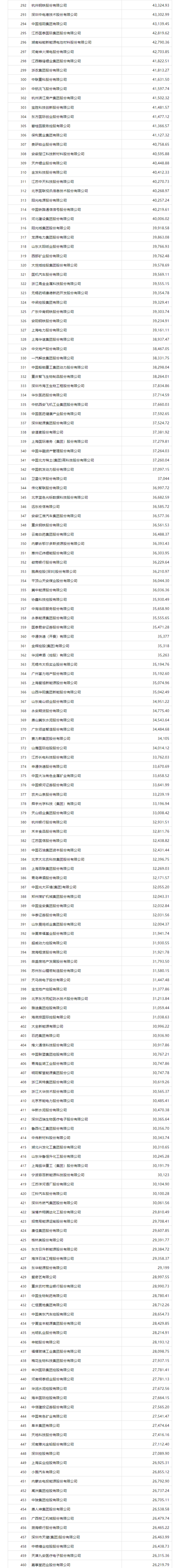 最新《财富》中国上市公司500强出炉：中石化第一 “蔚小理”上榜