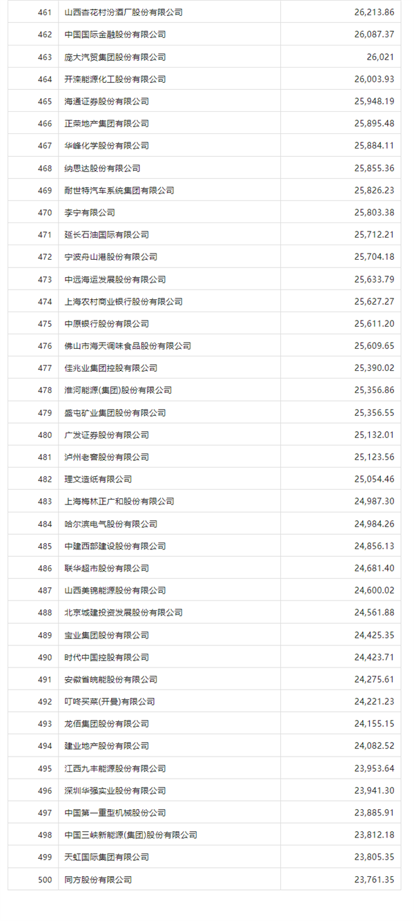 最新《财富》中国上市公司500强出炉：中石化第一 “蔚小理”上榜