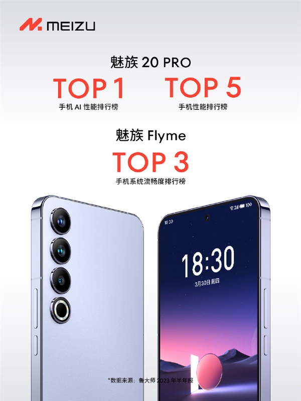 魅族冠军拿到手软：魅族20 PRO AI性能第一  Flyme流畅度前三