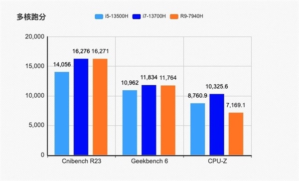 三款主流跑分软件对比：就CPU-Z偏差大