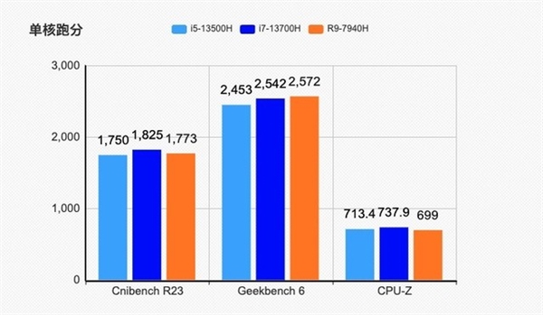 三款主流跑分软件对比：就CPU-Z偏差大