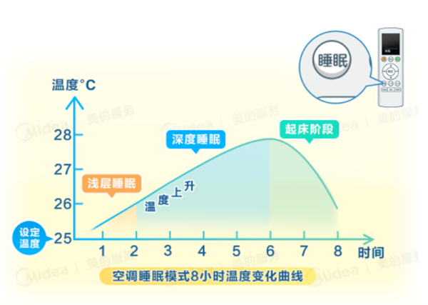 空调不要再开26°C了！美的官方科普：这种设置更省电