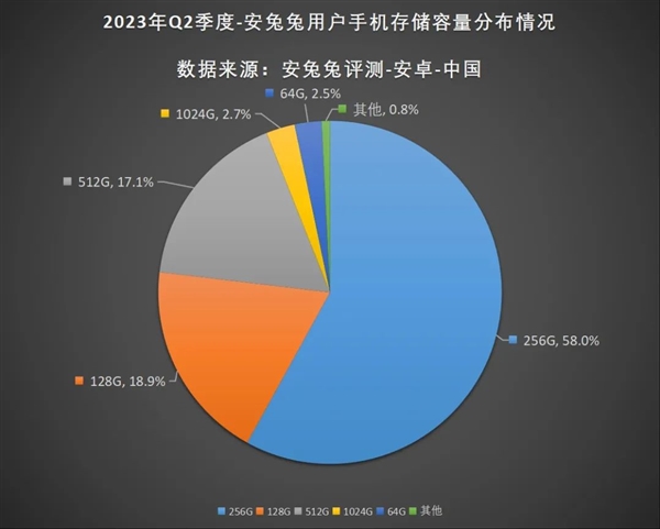 128GB手机存储确实该淘汰了！份额已跌破20% 256GB才是当下主流