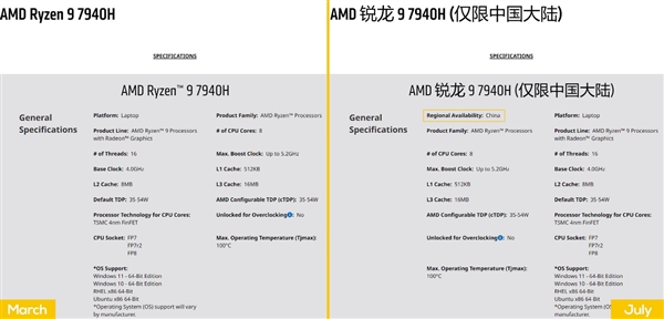 AMD独宠中国消费者：锐龙7040H特供 TDP功耗提升到65W