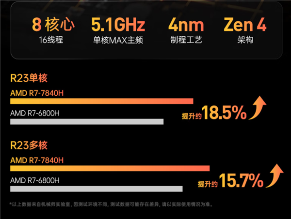 AMD独宠中国消费者：锐龙7040H特供 TDP功耗提升到65W