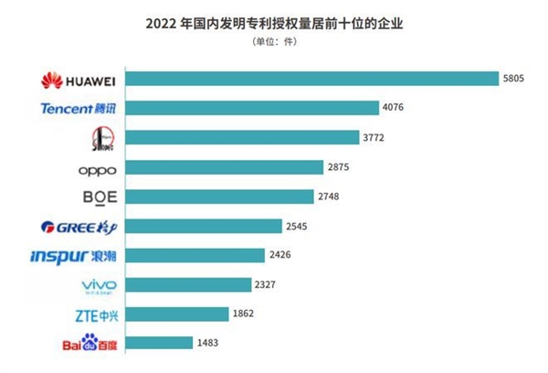 一年千亿研发 为什么华为专利费才收了不到40亿元？