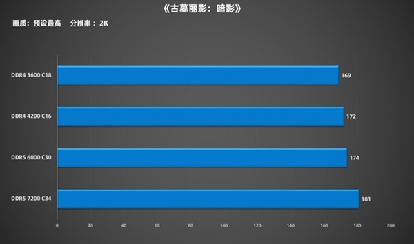 该更新你的认知了！升级DDR5内存不亏