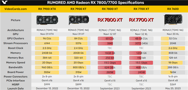 RTX 4070终于有对手！AMD RX 7800/7700定档9月：逼急了出绝招