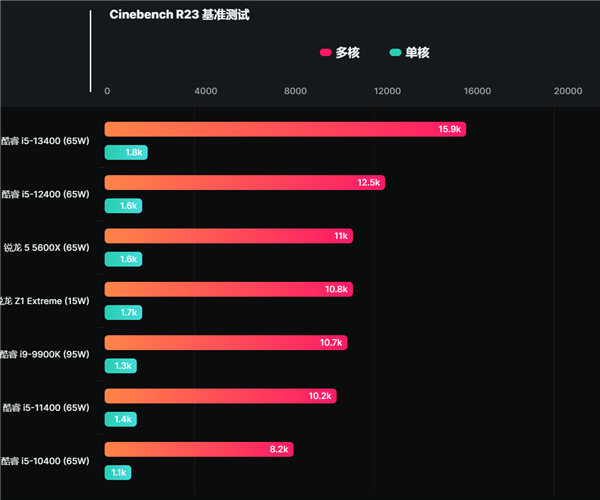 为5nm Zen4正名 AMD 15W锐龙Z1跑分超越65W酷睿i9