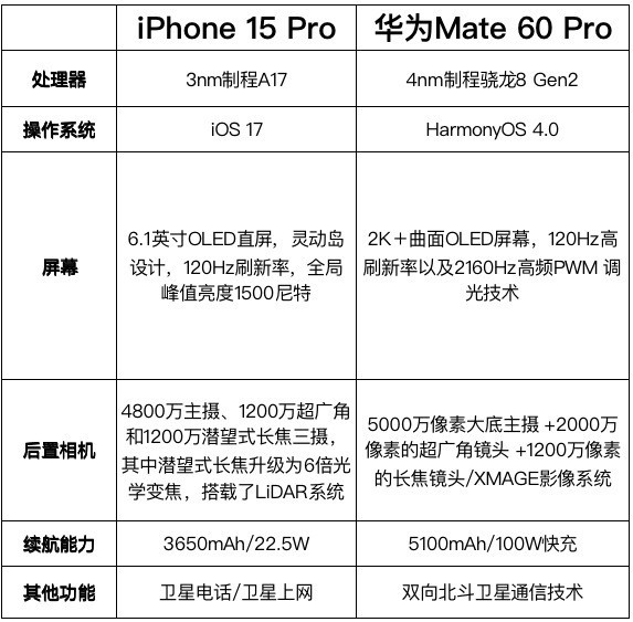 华为Mate 60/iPhone 15参数对比 看完选择了鸿蒙