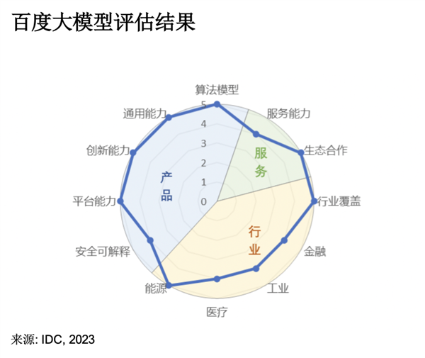 文心大模型3.5到底有多强？7项满分 唯一算法满分