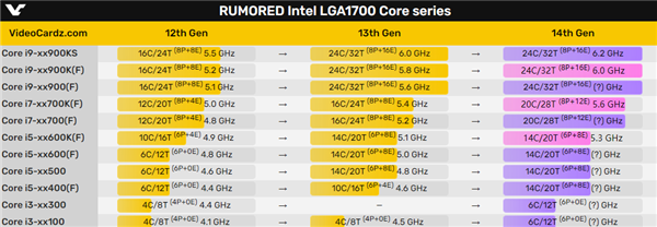 i9-14900K 6GHz！Intel 14代酷睿使出吃奶的劲