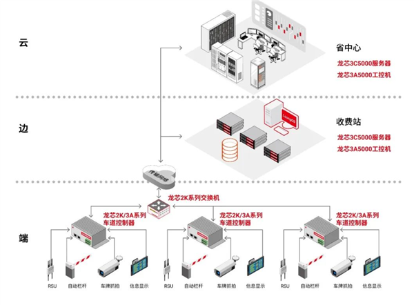 ETC收费用上国产CPU！双核1GHz、功耗最高5W