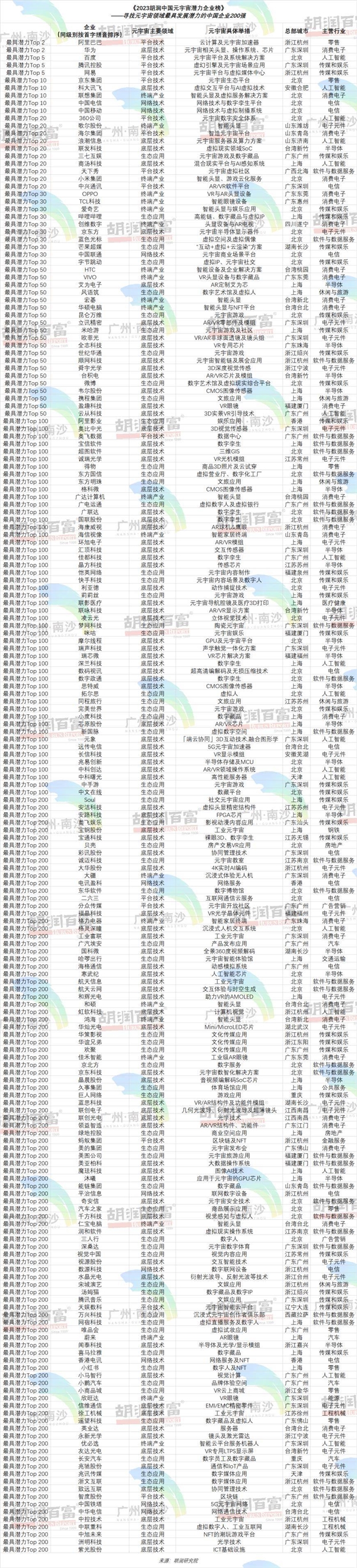 胡润发布元宇宙潜力企业榜：阿里、华为成为Top2