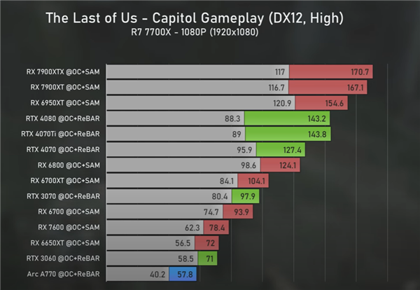 A卡真的战未来 AMD新驱动性能猛增60%以上：掀翻RTX 4080