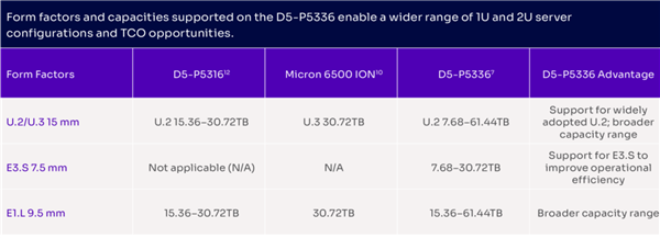 QLC立功 SSD硬盘容量突破61TB：寿命完全写不死