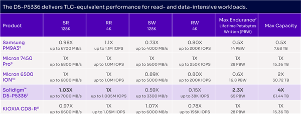 QLC立功 SSD硬盘容量突破61TB：寿命完全写不死