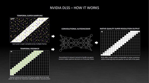 DLSS技术到底有什么用？实测后对老黄的技术刮目相看