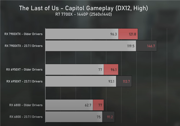 A卡真的战未来 AMD新驱动性能猛增60%以上：掀翻RTX 4080