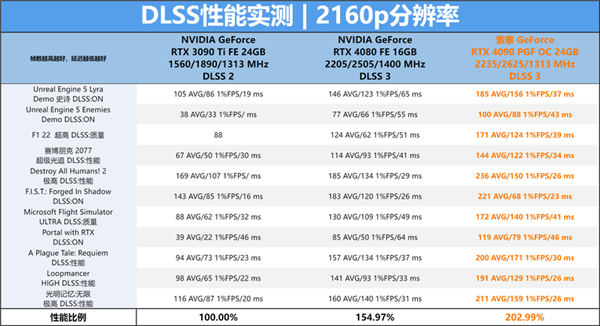 DLSS技术到底有什么用？实测后对老黄的技术刮目相看