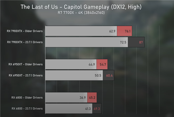 A卡真的战未来 AMD新驱动性能猛增60%以上：掀翻RTX 4080